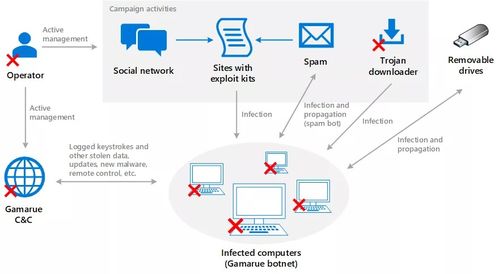 學生筆記本電腦惡意軟件防范與計算機軟件開發(fā)安全指南