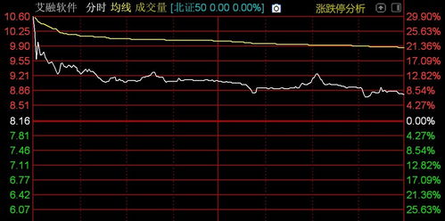 北證50指數高開低走，計算機軟件開發板塊承壓，格利爾領跌超10%